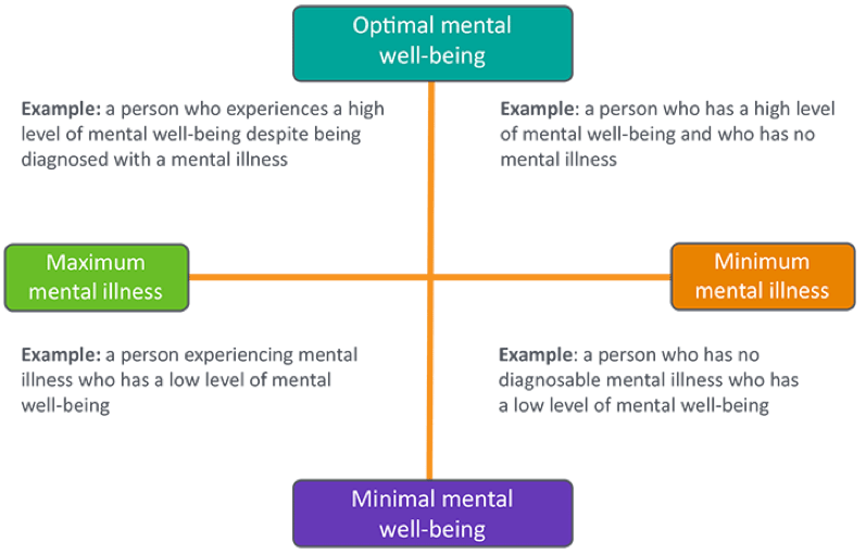 Mental well being. Mental Health Continuum. Mental illness Types. Mental Health Keyes model. Health and Wellbeing Definition